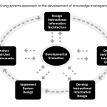 Representation and Interaction Design: Initial Thoughts